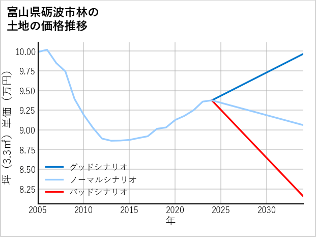 富山県砺波市林の土地価格推移