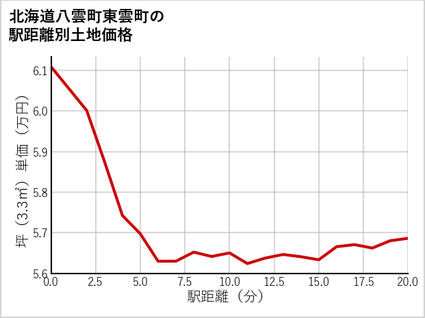 北海道八雲町東雲町の徒歩距離別の土地坪単価
