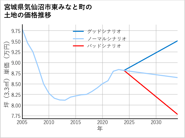 宮城県気仙沼市東みなと町の土地価格推移