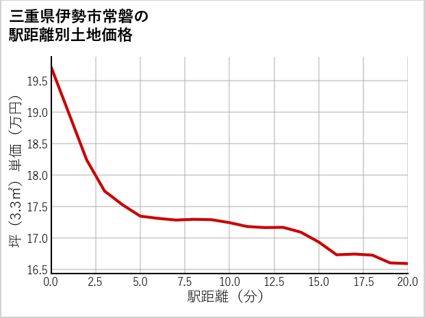 三重県伊勢市常磐の徒歩距離別の土地坪単価