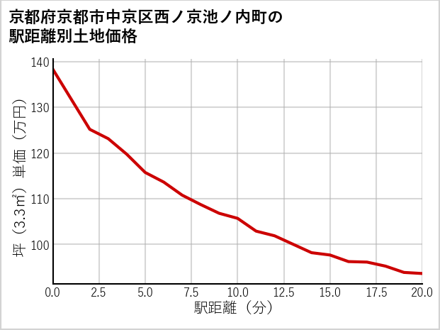 京都府京都市中京区西ノ京池ノ内町の徒歩距離別の土地坪単価