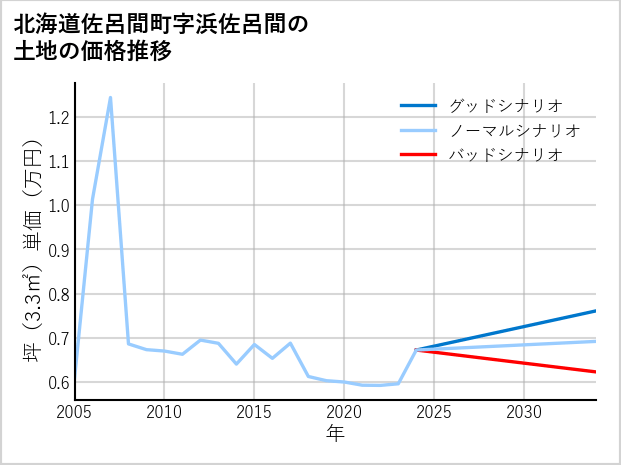 北海道佐呂間町浜佐呂間の土地価格推移