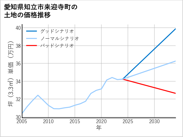 愛知県知立市来迎寺町の土地価格推移
