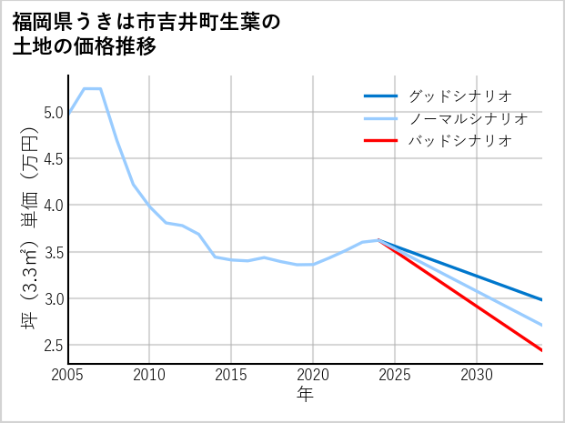 福岡県うきは市吉井町生葉の土地価格推移