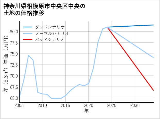 神奈川県相模原市中央区中央の土地価格推移