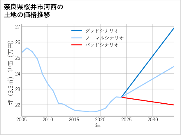 奈良県桜井市河西の土地価格推移