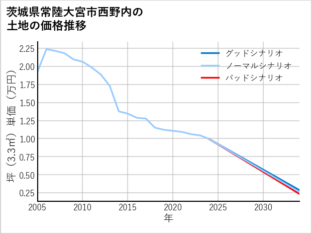 茨城県常陸大宮市西野内の土地価格推移
