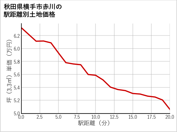 秋田県横手市赤川の徒歩距離別の土地坪単価