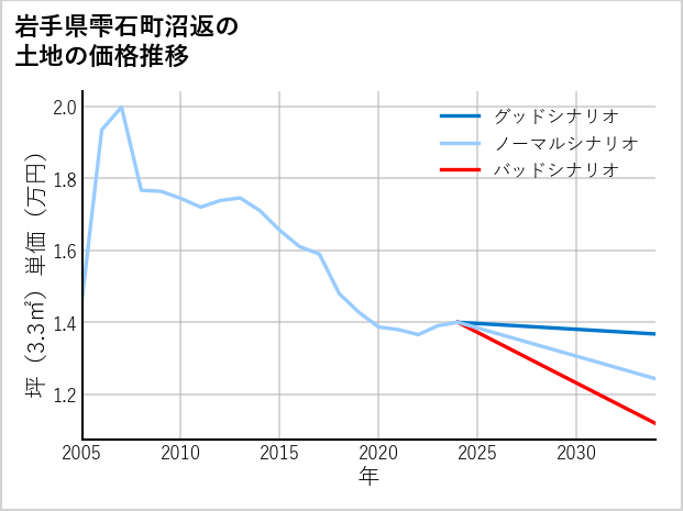 岩手県雫石町沼返の土地価格推移