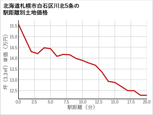 北海道札幌市白石区川北5条の徒歩距離別の土地坪単価