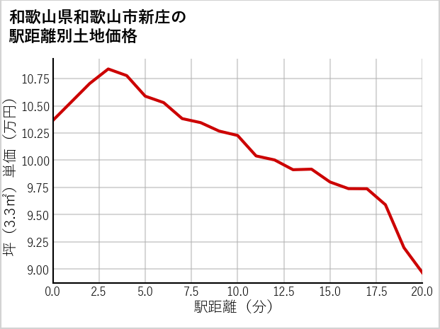 和歌山県和歌山市新庄の徒歩距離別の土地坪単価