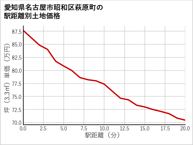 愛知県名古屋市昭和区萩原町の徒歩距離別の土地坪単価
