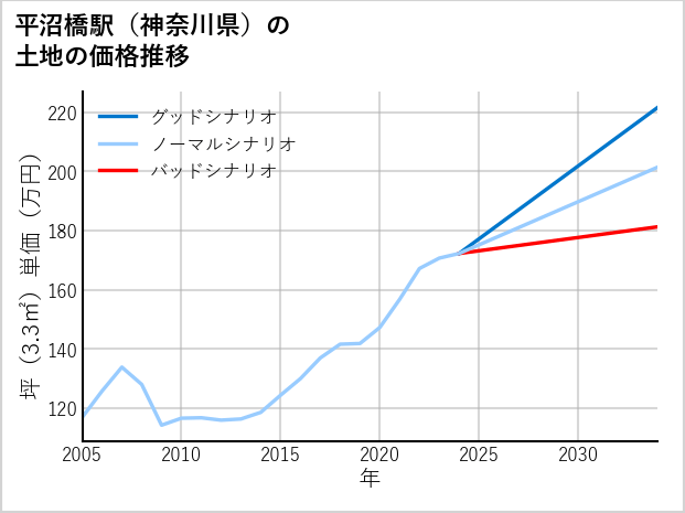 平沼橋駅（神奈川県）の土地価格推移