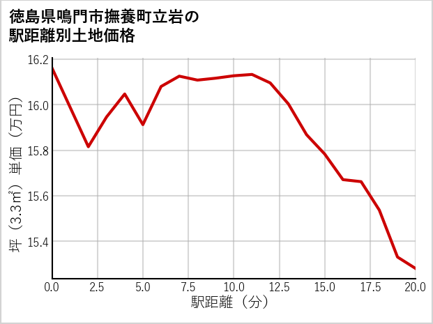 徳島県鳴門市撫養町立岩の徒歩距離別の土地坪単価