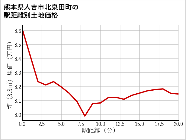熊本県人吉市北泉田町の徒歩距離別の土地坪単価