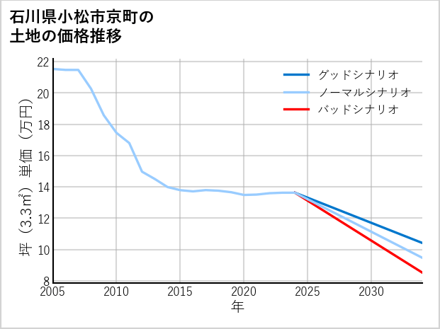 石川県小松市京町の土地価格推移