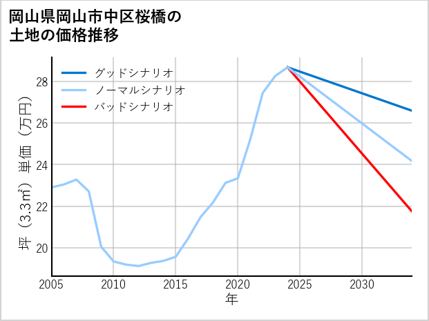 岡山県岡山市中区桜橋の土地価格推移