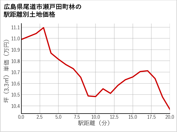 広島県尾道市瀬戸田町林の徒歩距離別の土地坪単価