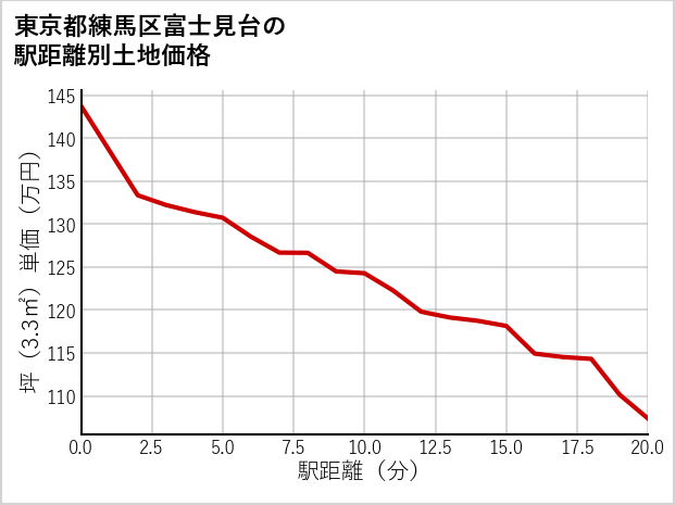 東京都練馬区富士見台の徒歩距離別の土地坪単価