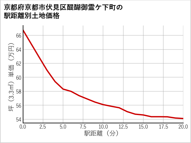 京都府京都市伏見区醍醐御霊ケ下町の徒歩距離別の土地坪単価