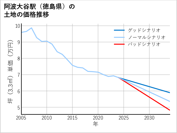 阿波大谷駅（徳島県）の土地価格推移