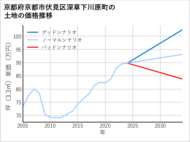京都府京都市伏見区深草下川原町の土地価格推移