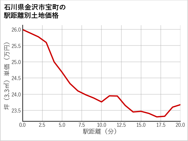 石川県金沢市宝町の徒歩距離別の土地坪単価
