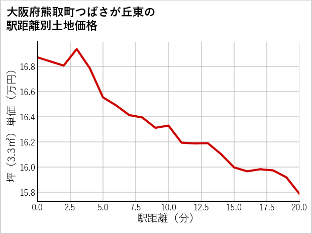 大阪府熊取町つばさが丘東の徒歩距離別の土地坪単価