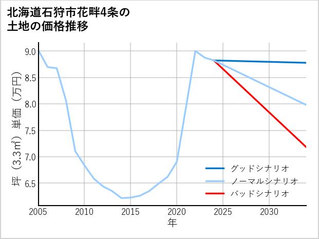 北海道石狩市花畔4条の土地価格推移