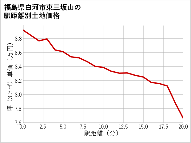福島県白河市東三坂山の徒歩距離別の土地坪単価