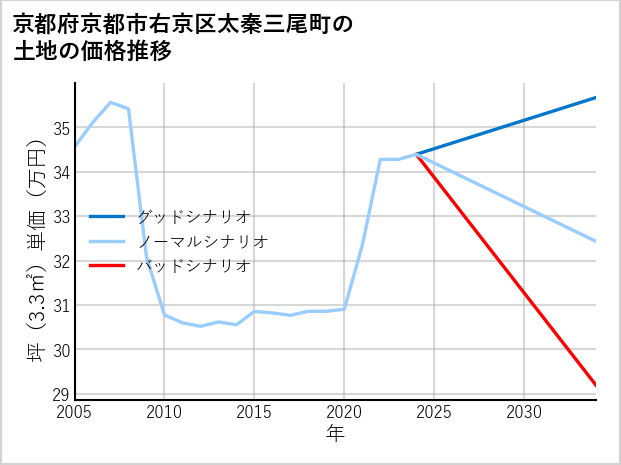 京都府京都市右京区太秦三尾町の土地価格推移