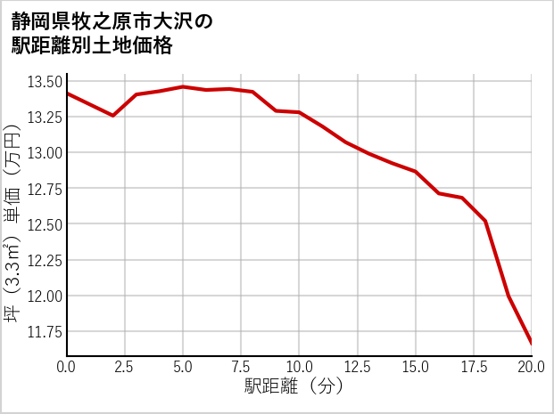 静岡県牧之原市大沢の徒歩距離別の土地坪単価