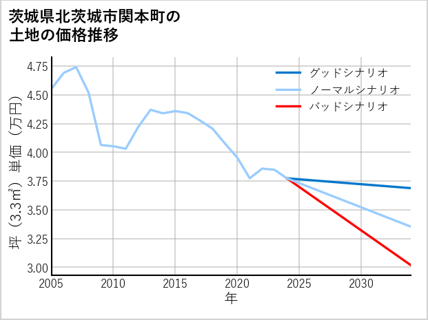 茨城県北茨城市関本町の土地価格推移