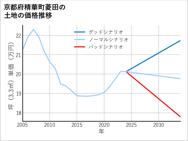 京都府精華町菱田の土地価格推移