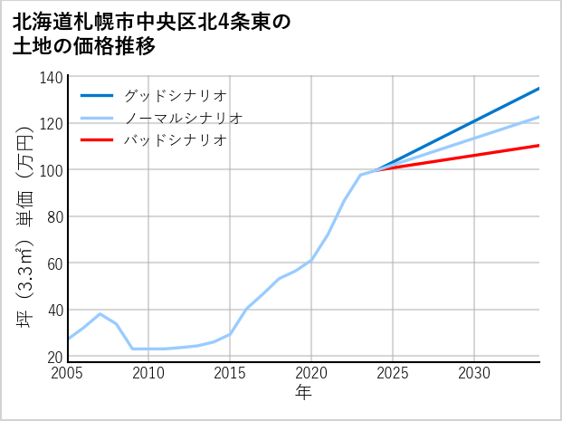 北海道札幌市中央区北4条東の土地価格推移