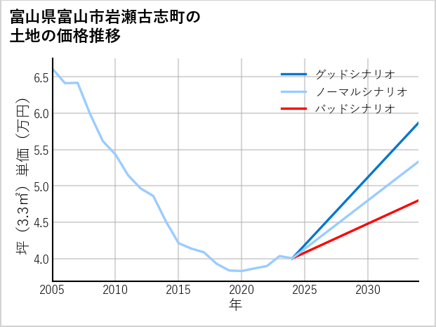 富山県富山市岩瀬古志町の土地価格推移