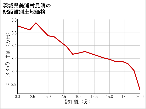 茨城県美浦村見晴の徒歩距離別の土地坪単価