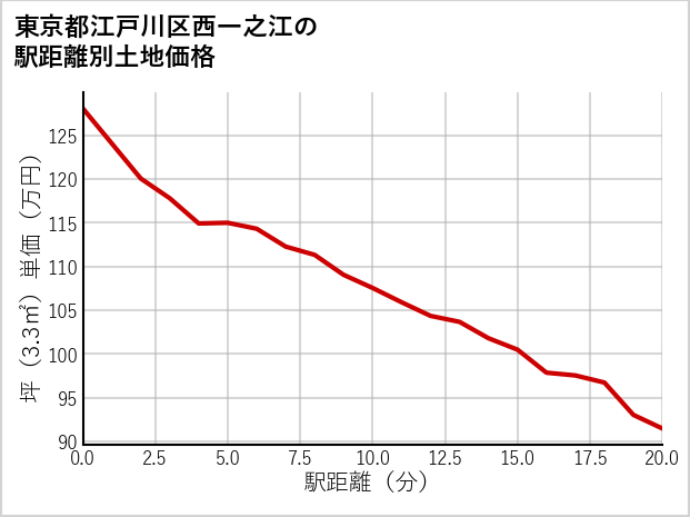 東京都江戸川区西一之江の徒歩距離別の土地坪単価