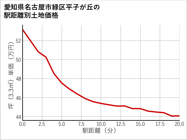 愛知県名古屋市緑区平子が丘の徒歩距離別の土地坪単価