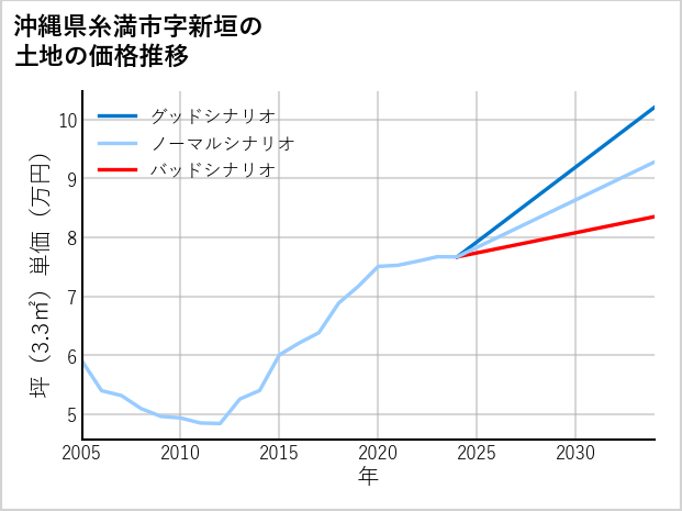 沖縄県糸満市新垣の土地価格推移
