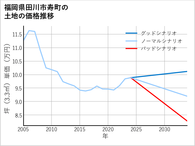 福岡県田川市寿町の土地価格推移