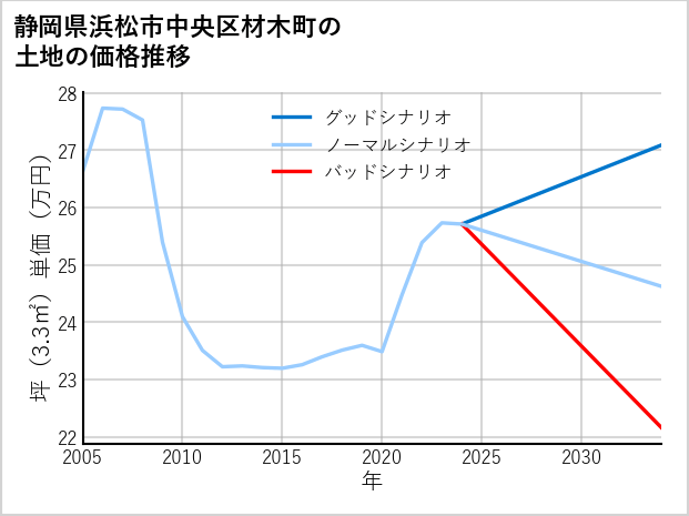 静岡県浜松市中央区材木町の土地価格推移