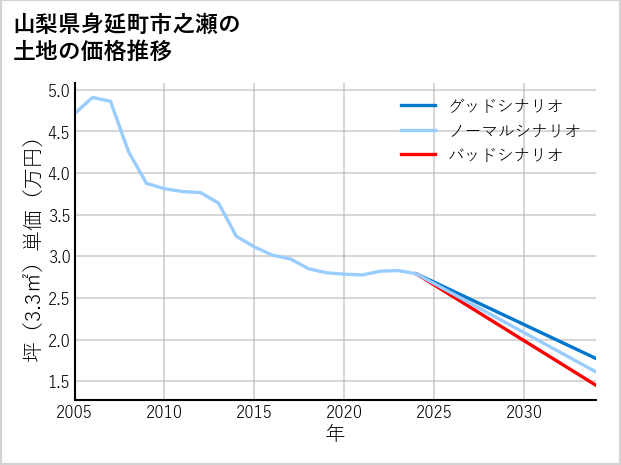 山梨県身延町市之瀬の土地価格推移