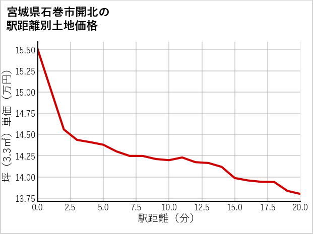宮城県石巻市開北の徒歩距離別の土地坪単価