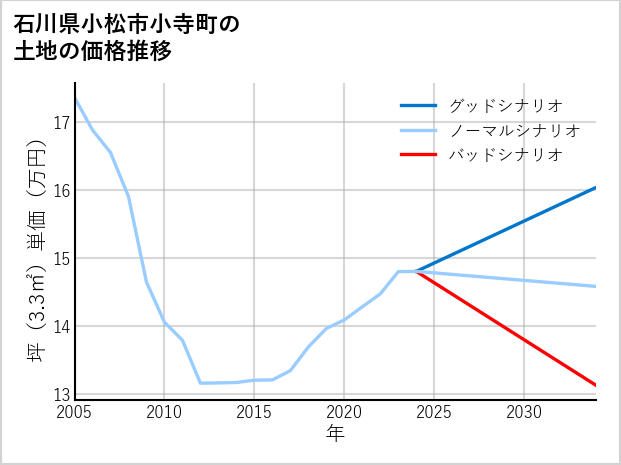 石川県小松市小寺町の土地価格推移