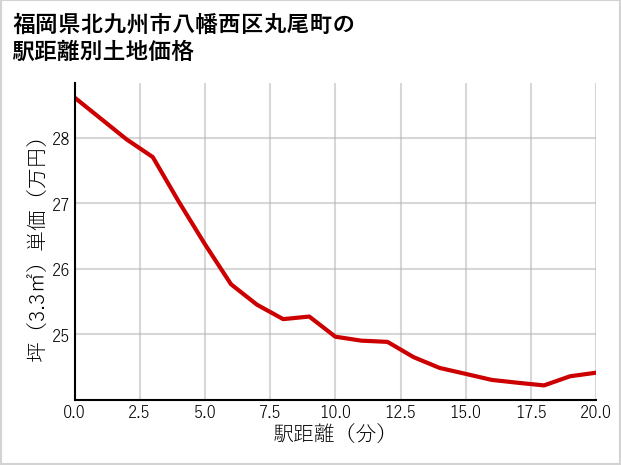 福岡県北九州市八幡西区丸尾町の徒歩距離別の土地坪単価