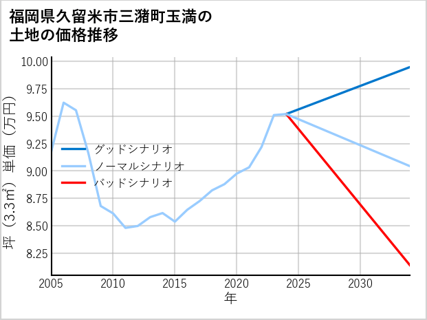 福岡県久留米市三潴町玉満の土地価格推移