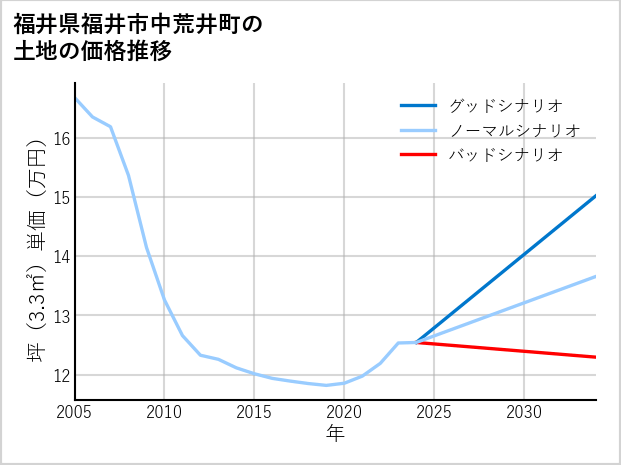 福井県福井市中荒井町の土地価格推移