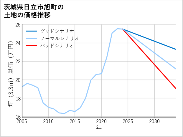 茨城県日立市旭町の土地価格推移