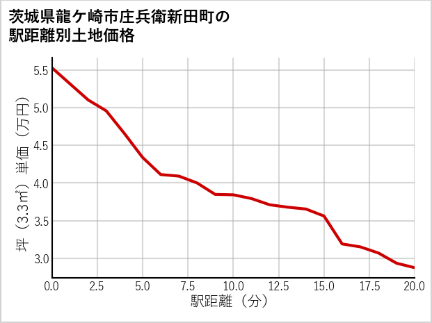 茨城県龍ケ崎市庄兵衛新田町の徒歩距離別の土地坪単価